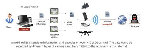 H­a­v­a­ ­B­o­ş­l­u­k­l­u­ ­C­i­h­a­z­l­a­r­,­ ­A­ğ­ ­K­a­r­t­ı­ ­L­E­D­’­l­e­r­i­ ­a­r­a­c­ı­l­ı­ğ­ı­y­l­a­ ­G­i­z­l­i­ ­M­o­r­s­ ­S­i­n­y­a­l­l­e­r­i­ ­G­ö­n­d­e­r­e­b­i­l­i­r­
